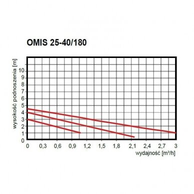 Cirkuliacinis siurblys OMIS 25-40/130 1