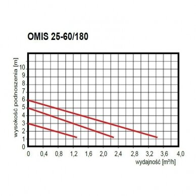 Cirkuliacinis siurblys OMIS 25-60/130 2