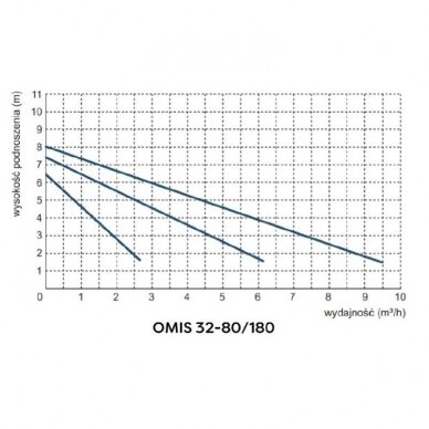 Cirkuliacinis siurblys OMIS 32-80-180 2